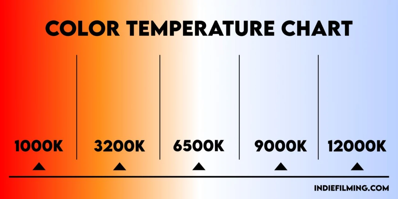 What does Color Temperature mean?